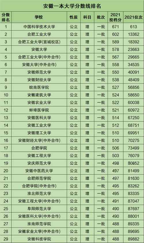 安徽一本大學(安徽一本院校排名表)-圖1