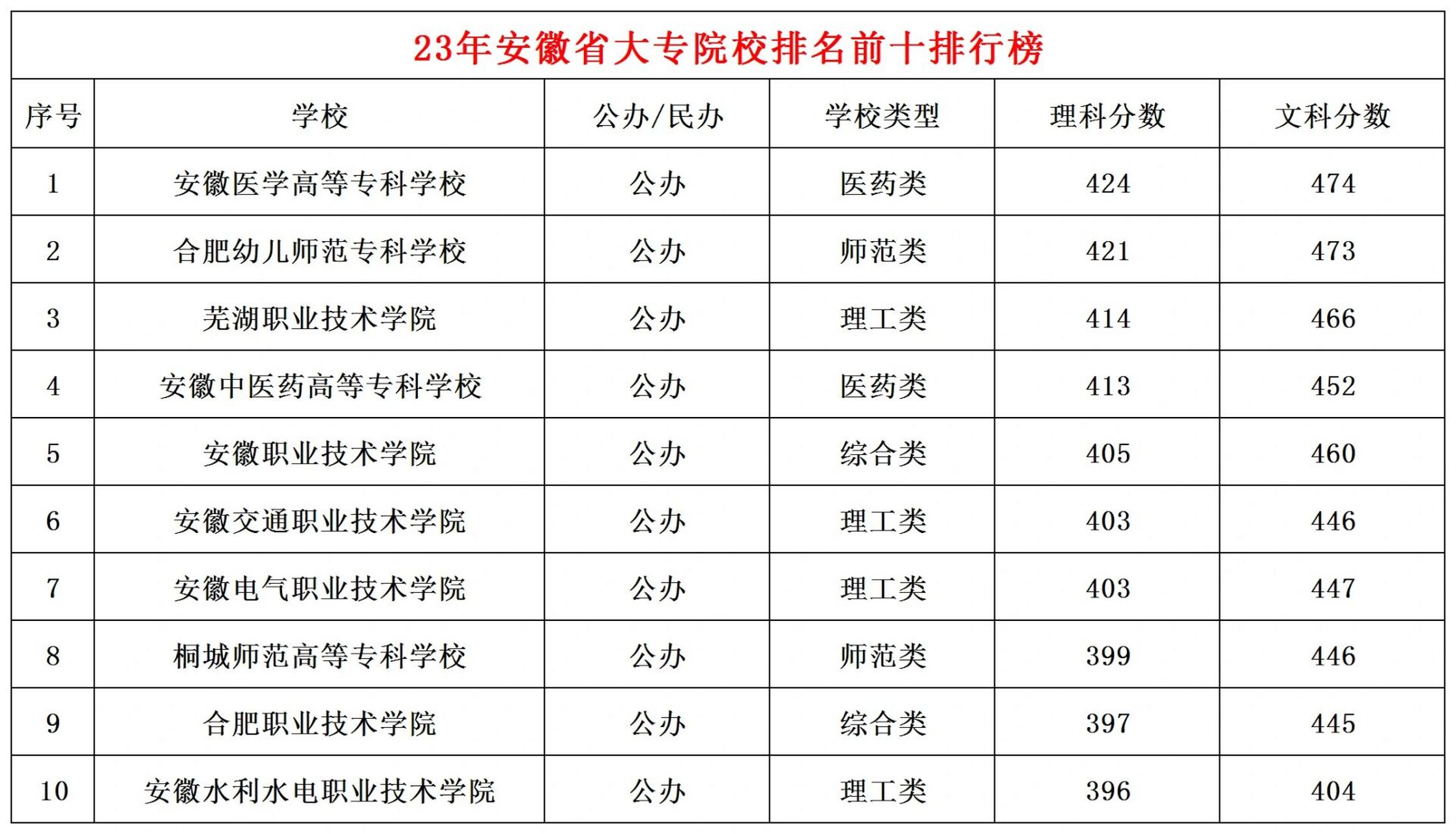 安徽大專排名(安徽大專排名一覽表及分?jǐn)?shù)線)-圖1