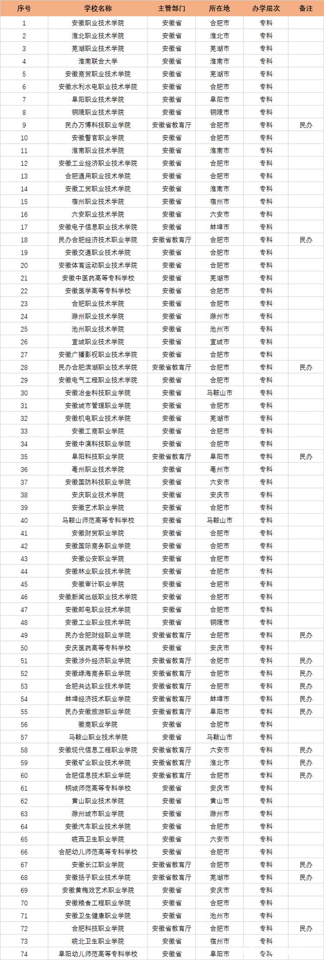 安徽大專院校排名(安徽公辦職業(yè)學(xué)校排名)-圖1