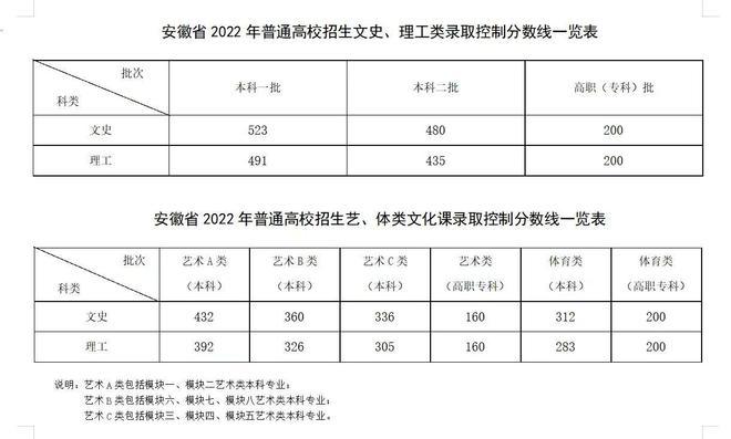 安徽理科分數線(350分左右的公辦學校)-圖1