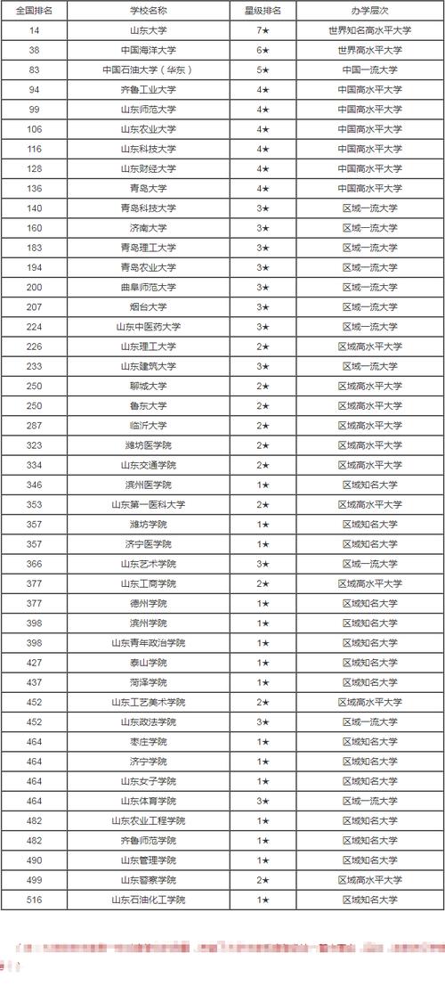 山東二本大學(xué)排名(山東最好10個(gè)二本大學(xué))-圖1