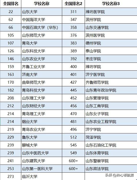 山東的二本大學(xué)(山東最容易考研的大學(xué))-圖1