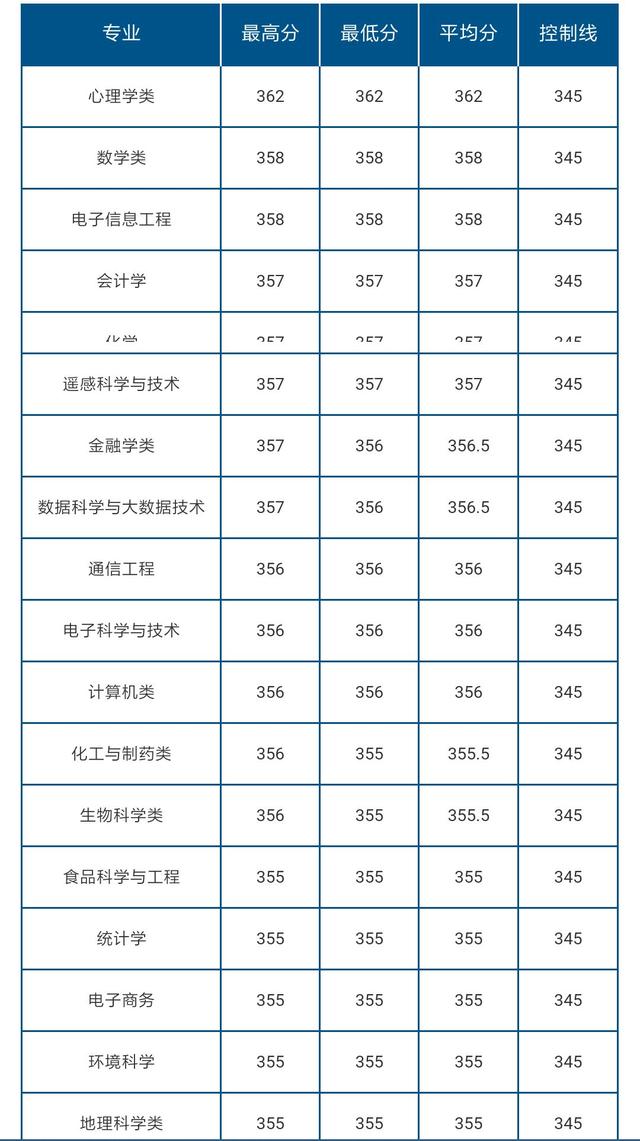 山東理科分?jǐn)?shù)線(2023本科一本二本三本分?jǐn)?shù)線)-圖1