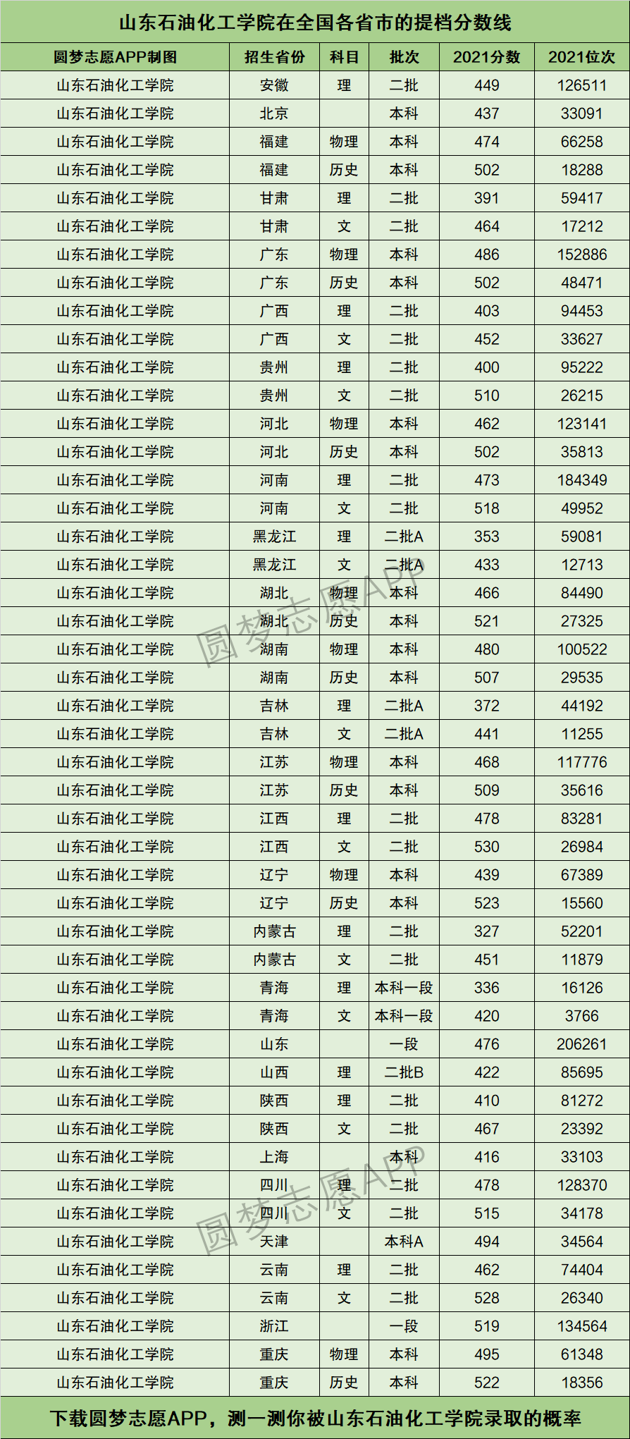 山東石油化工學(xué)院2024錄取分?jǐn)?shù)線(xiàn)(山東石油化工學(xué)院是一本還是二本)-圖1