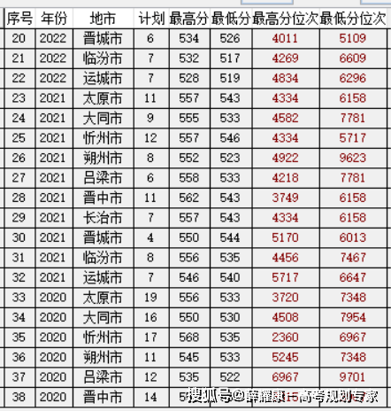 山西高考分數線2024年公布(山西省本科線2023分數線)-圖1