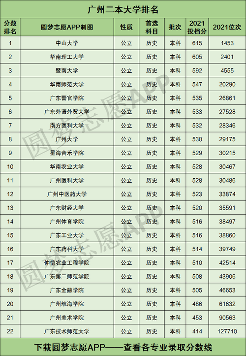 廣州有哪些二本大學(xué)(廣東最吃香的二本大學(xué))-圖1