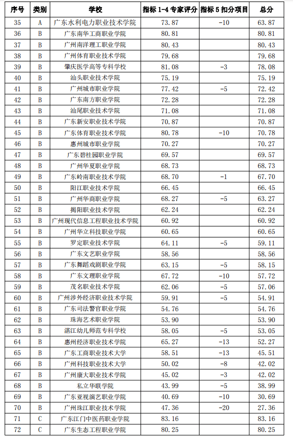 廣東?？圃盒?廣東最好的十大?？茖W校)-圖1