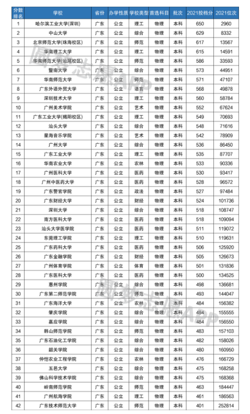 廣東二本大學(xué)有哪些學(xué)校(廣東最好的三所師范大學(xué))-圖1