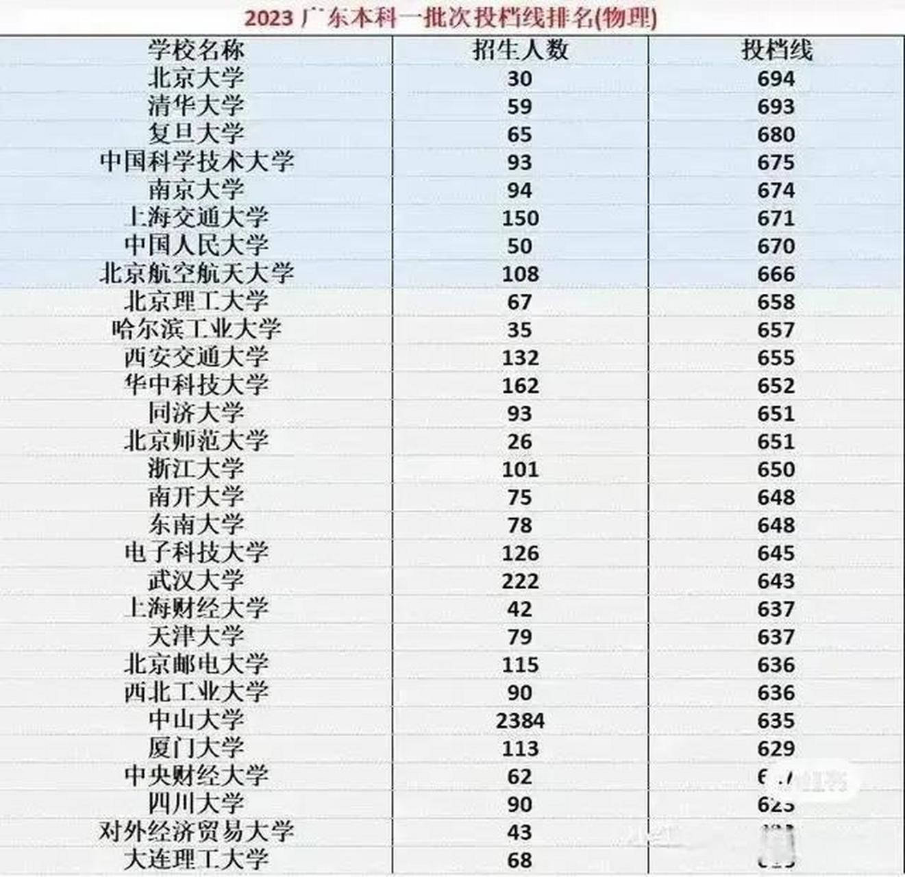 理科一本分數線(理科一本線有哪些大學)-圖1