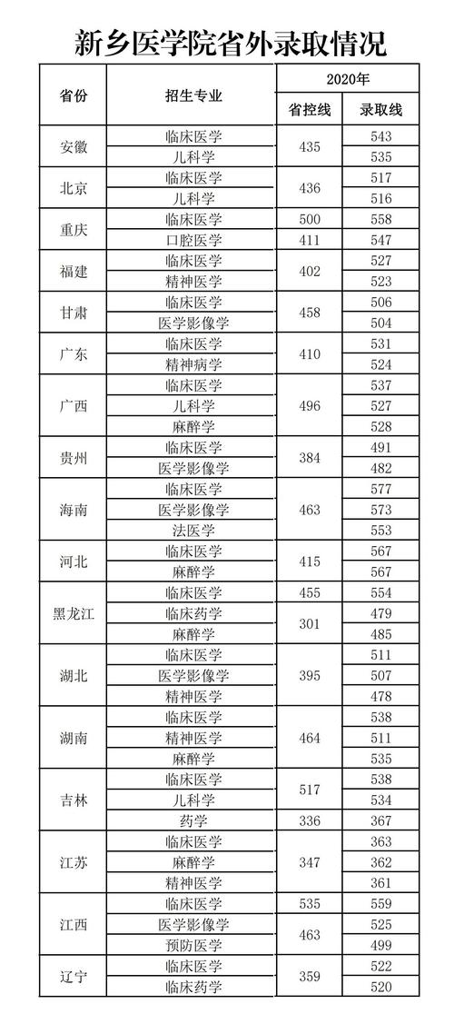 新鄉(xiāng)醫(yī)學(xué)院是幾本(新鄉(xiāng)醫(yī)學(xué)院是什么檔次的大學(xué))-圖1