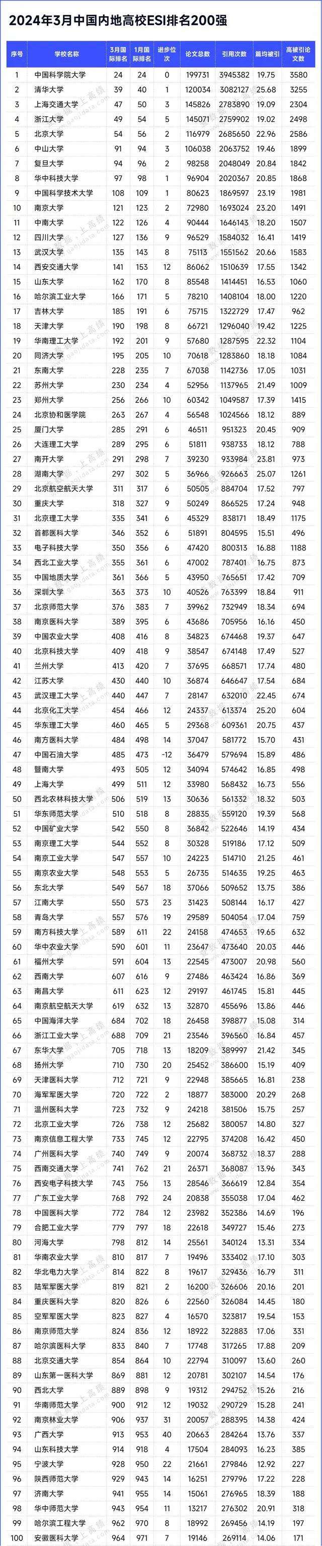 全國大學(xué)最新排名表(2024全國大學(xué)排行一覽表)-圖1