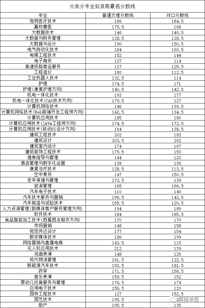 河南職業(yè)技術學院分數線(技校十大吃香專業(yè))-圖1