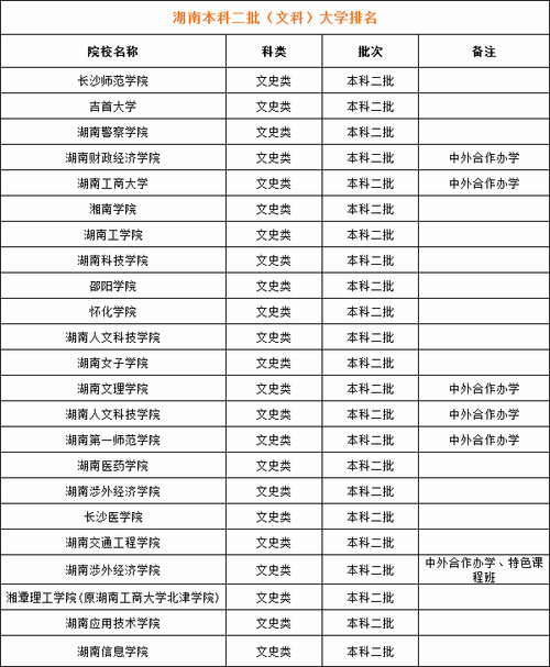 湖南二本大學排名(二本線最低的公辦大學)-圖1