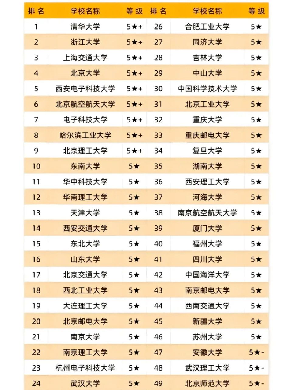 計算機專業(yè)大學(xué)排名(計算機100強學(xué)校)-圖1
