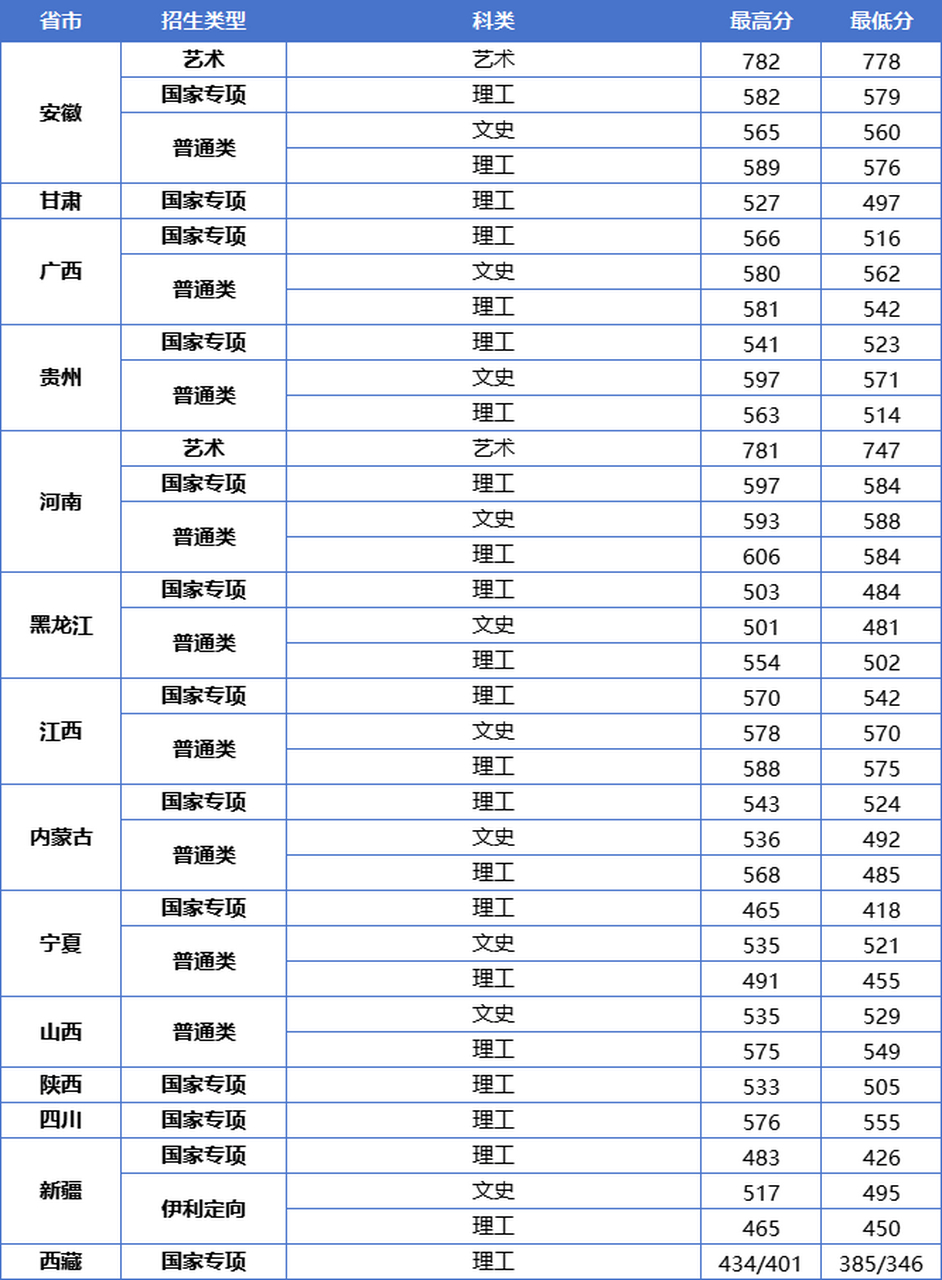 江蘇大學錄取分數(shù)線(江蘇大學算不算好一本)-圖1