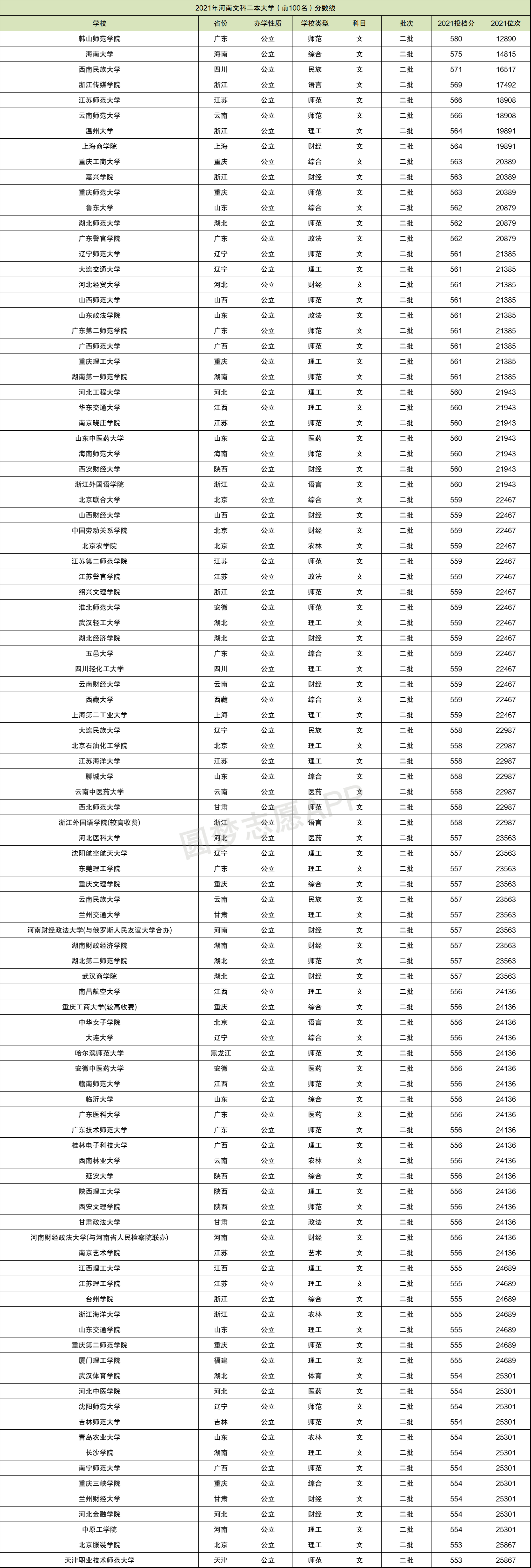 二本大學(xué)分?jǐn)?shù)線(430到470二本公辦大學(xué))-圖1
