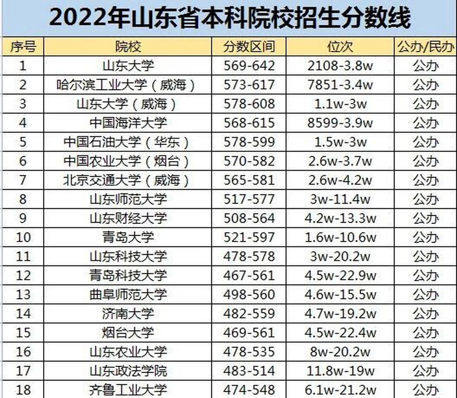 山東省分數線(山東多少分可以上一本)-圖1