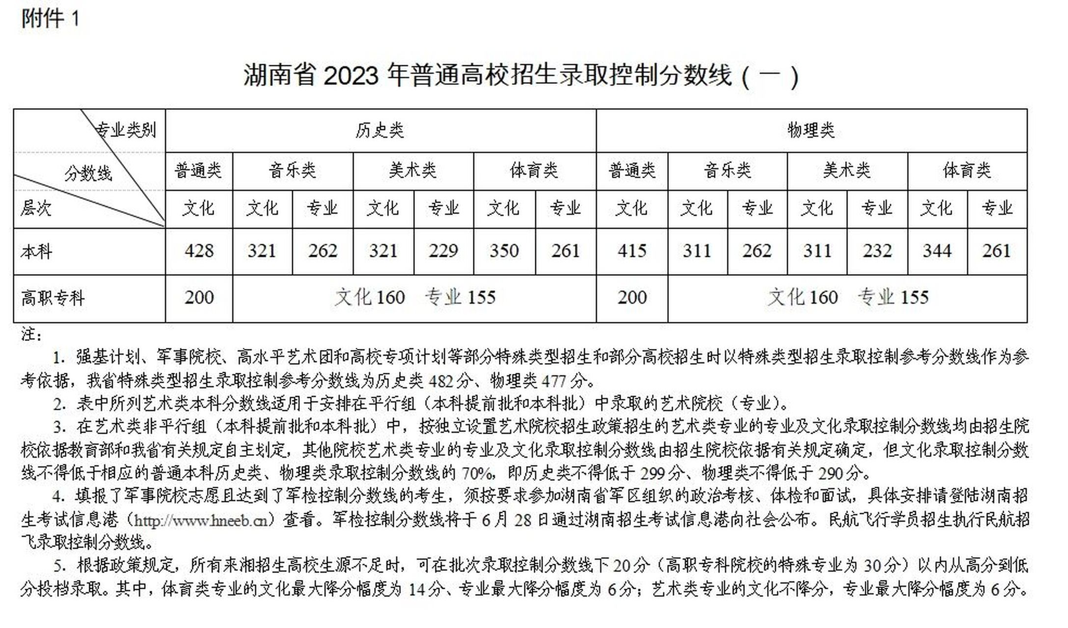 湖南高考分數線出爐(湖南農業大學最好的專業)-圖1