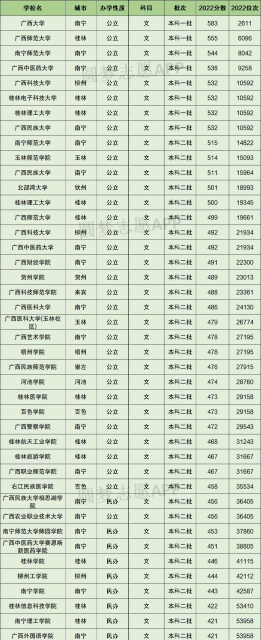 廣西分?jǐn)?shù)線(xiàn)2022(廣西高考錄取分?jǐn)?shù)線(xiàn)一覽表)-圖1