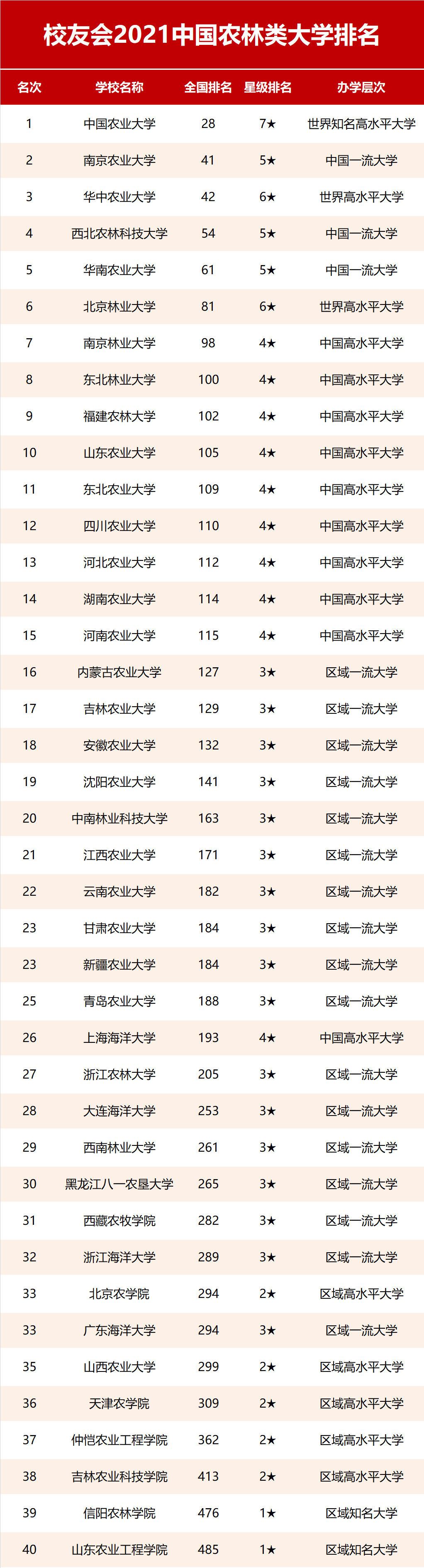 農業大學排行榜(最好最厲害的農業大學)-圖1