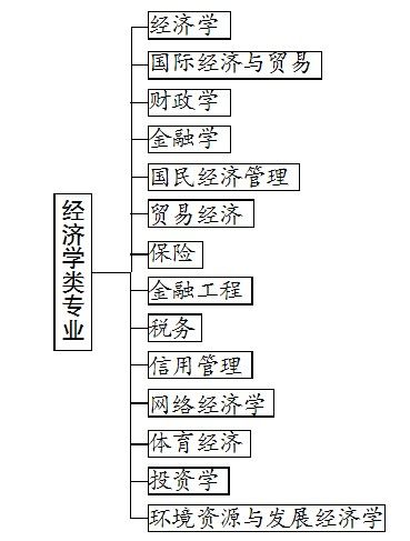 經(jīng)濟(jì)學(xué)類包括哪些專業(yè)(經(jīng)濟(jì)學(xué)的22個(gè)專業(yè))-圖1