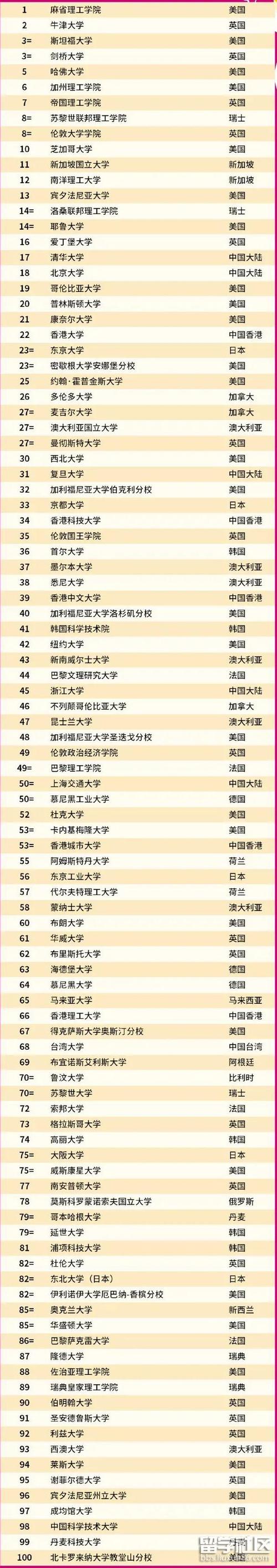 世界前100所大學(xué)排名(全球高校排名前100)-圖1