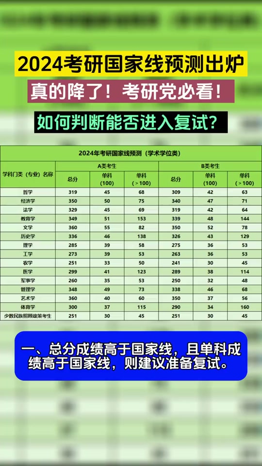 國(guó)家線預(yù)測(cè)(2024研究生國(guó)家線預(yù)估)-圖1