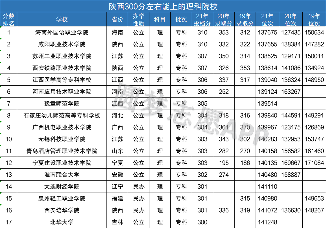理科300多分的公辦大學(xué)(高考理科300分能報哪些學(xué)校)-圖1