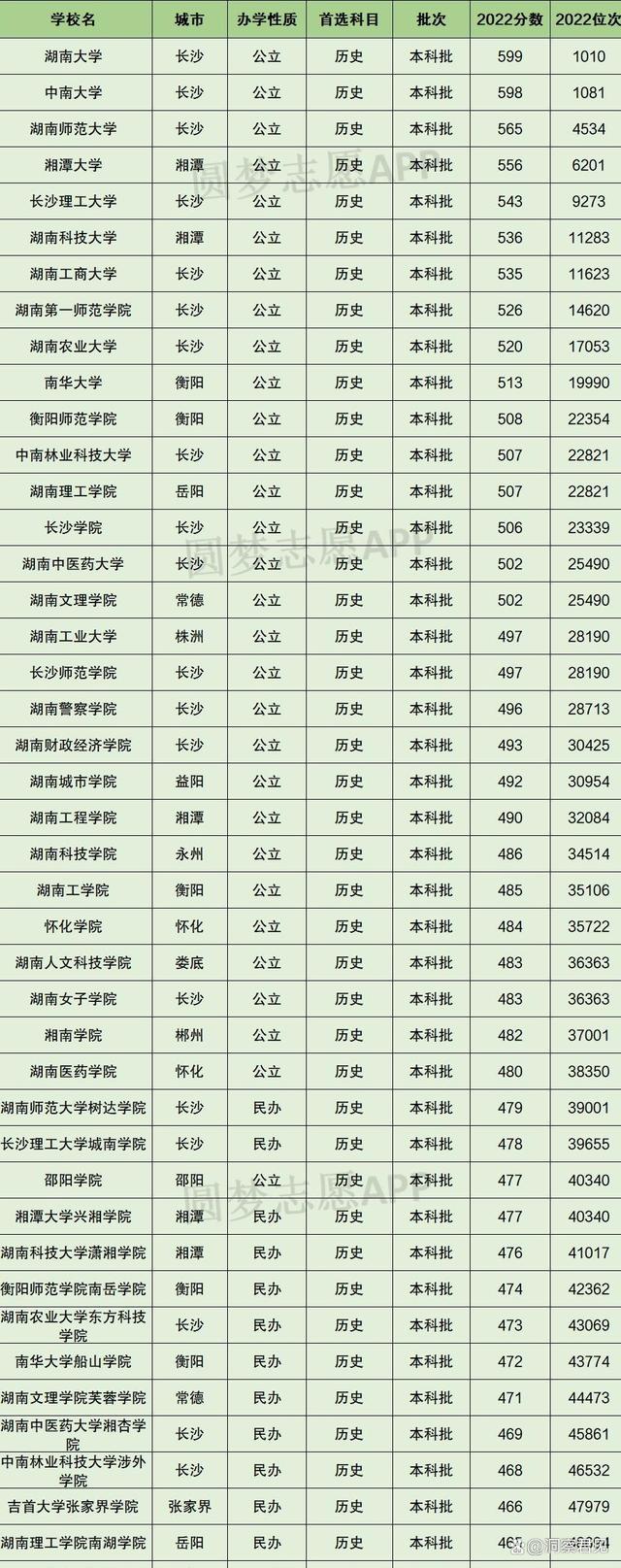 本科錄取分?jǐn)?shù)線(2023本科一本二本三本分?jǐn)?shù)線)-圖1