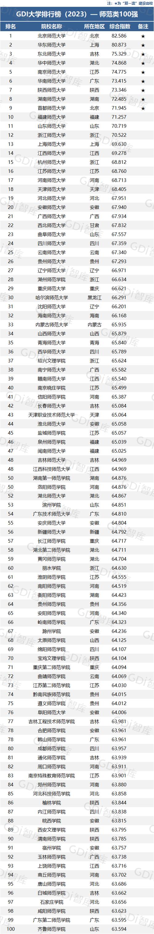 師范類(lèi)大學(xué)排名(2024師范大學(xué)排行榜最新)-圖1
