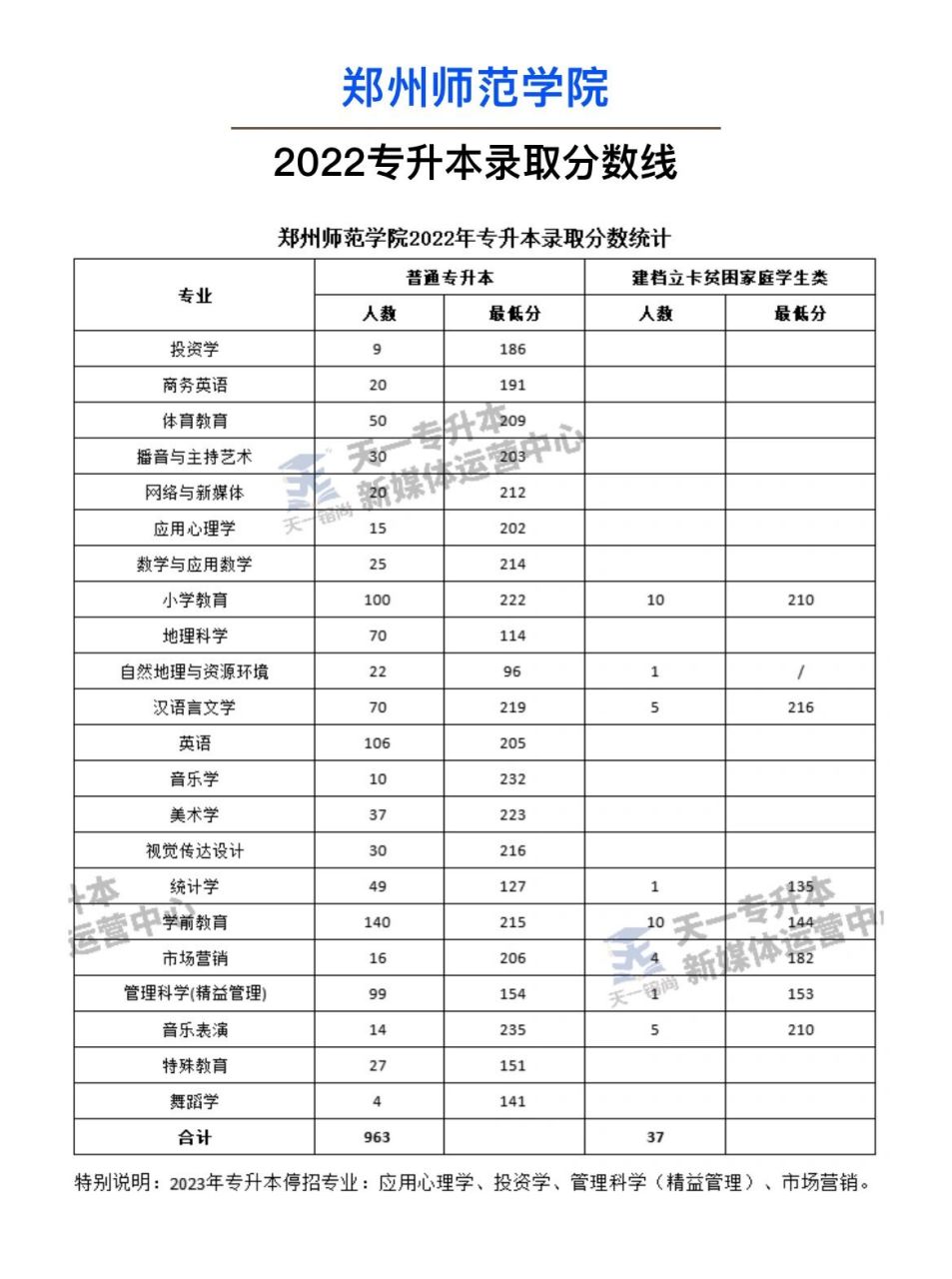 鄭州師范學(xué)院單招分?jǐn)?shù)線(鄭州師范學(xué)院2024招生簡章)-圖1