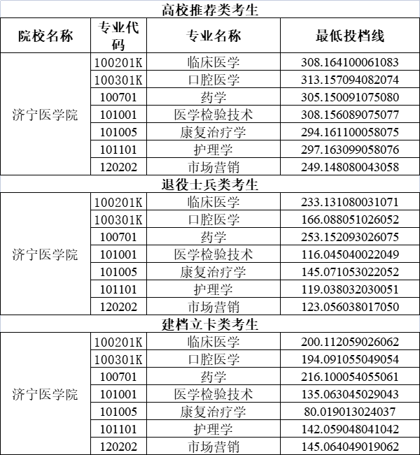 濟寧醫學院專科分數線(招?？频谋究拼髮W)-圖1
