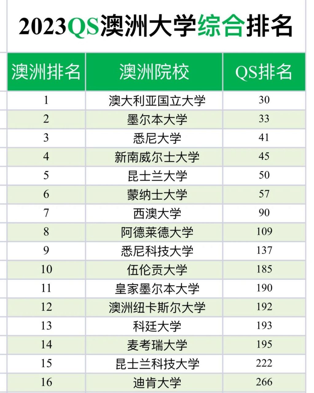 澳洲大學(xué)排名榜(中國(guó)最認(rèn)可的澳洲大學(xué))-圖1
