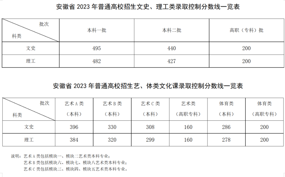 安徽高考分數線(安徽985和211錄取分數線)-圖1