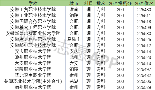 安徽十大垃圾?？茖W校(安徽大專排名一覽表及分數線)-圖1