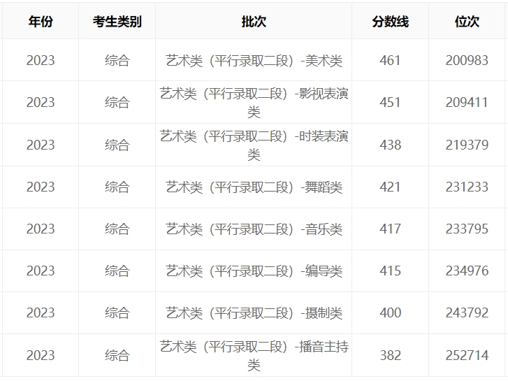 浙傳藝考文化課分?jǐn)?shù)線(浙江傳媒學(xué)院藝考生分?jǐn)?shù)線)-圖1