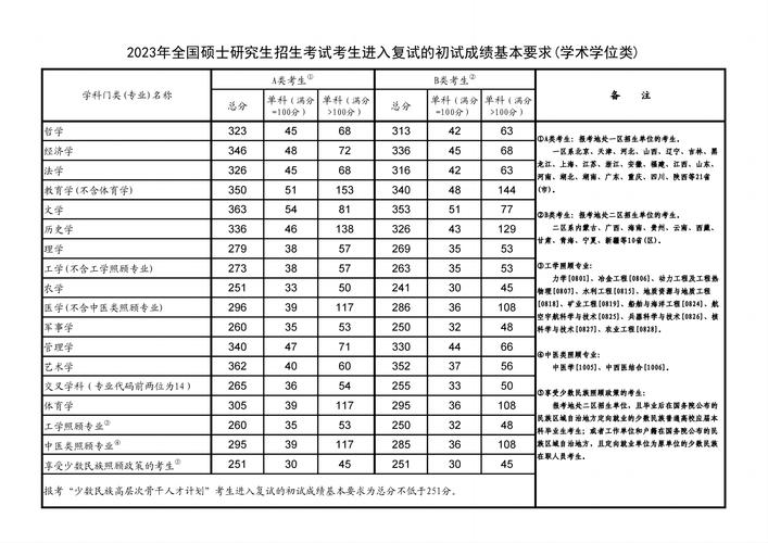 2023年考研分數線大概多少(今年考研分數線)-圖1
