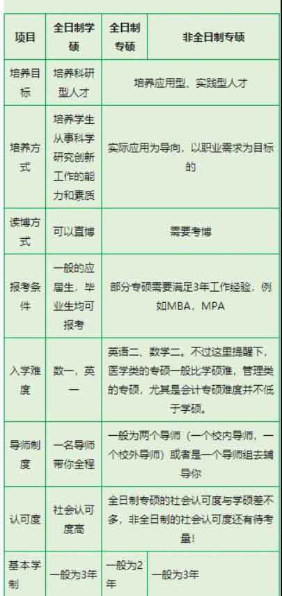 保研一般是學碩還是專碩(專碩和學碩出來待遇)-圖1