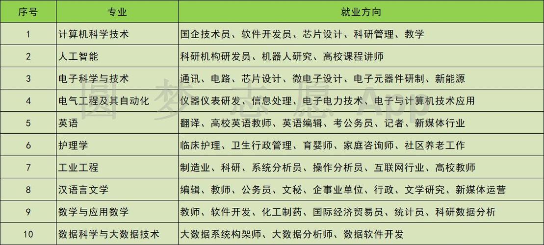 未來就業前景最好的十大專業(張雪峰推薦十大好專業)-圖1