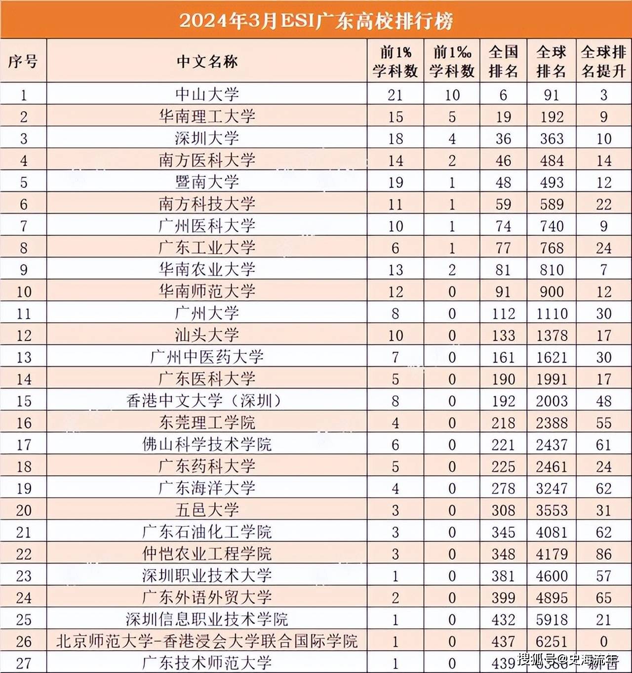 南科大最建議去的三個專業(放棄985去南科大值嗎)-圖1