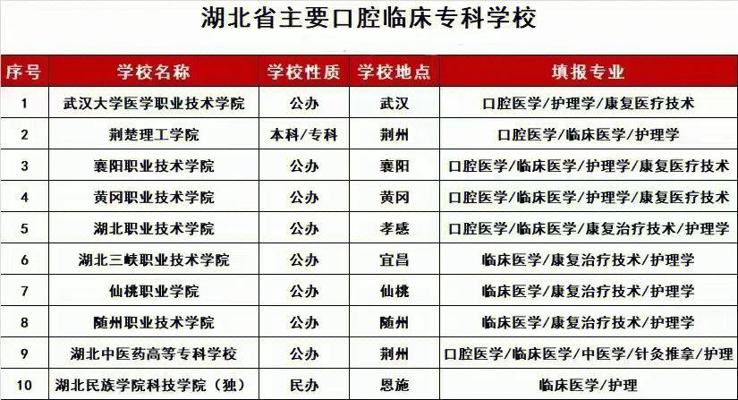 口腔醫(yī)學(xué)400分左右二本院校(300分口腔醫(yī)學(xué)能上哪所學(xué)校)-圖1