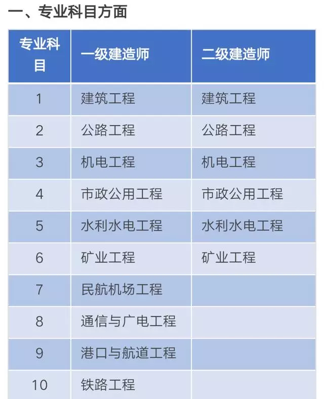 二級(jí)建造師和一級(jí)建造師(二級(jí)建造師報(bào)考條件學(xué)歷要求)-圖1