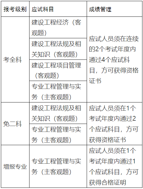 一級建造師條件放寬了(專業(yè)不對口怎么考一建)-圖1