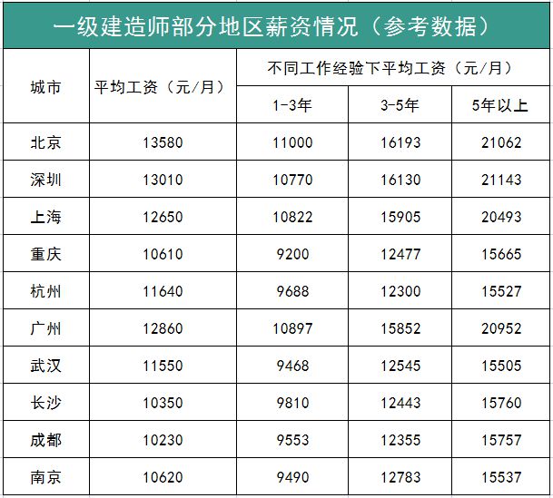 一級(jí)建造師費(fèi)用(2023年一級(jí)建造師考試報(bào)名時(shí)間)-圖1
