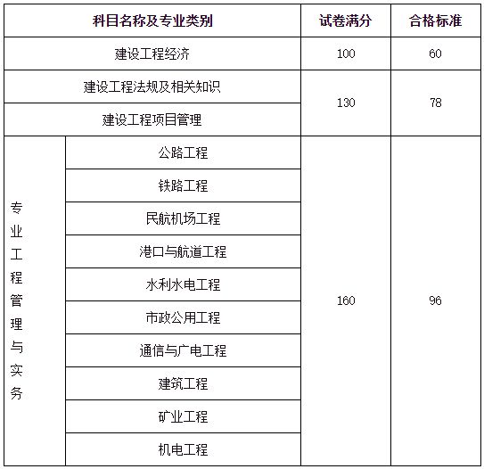 2024年一級建造師分?jǐn)?shù)線(一建改為4年滾動)-圖1