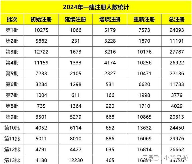 2024年一級(jí)建造師報(bào)考人數(shù)(2024年全國(guó)監(jiān)理工程師報(bào)考人數(shù))-圖1
