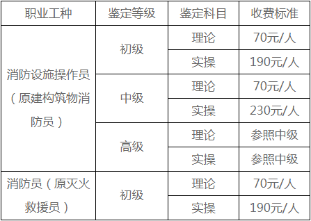 初級(jí)消防證一個(gè)月能掙多少錢(50歲了考消防證還有用嗎)-圖1