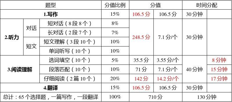 六級(jí)分?jǐn)?shù)分配明細(xì)(六級(jí)小分參照表)-圖1