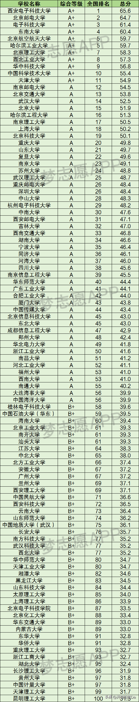 通信工程專業(yè)排名(通信排名全國大學(xué)排名)-圖1