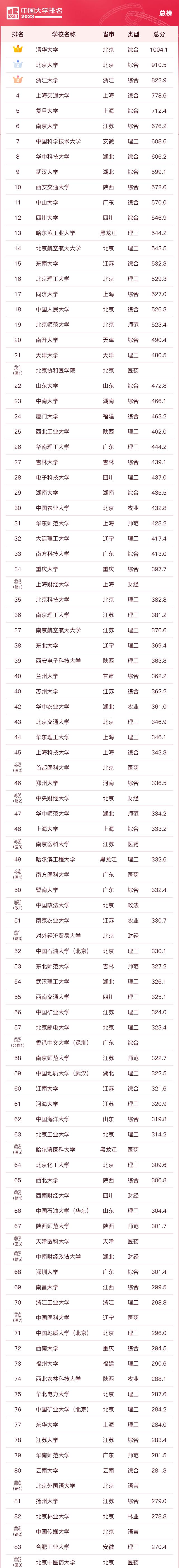 2023年ABC中國大學(xué)排名發(fā)布(2023年qs世界大學(xué)排行榜)-圖1